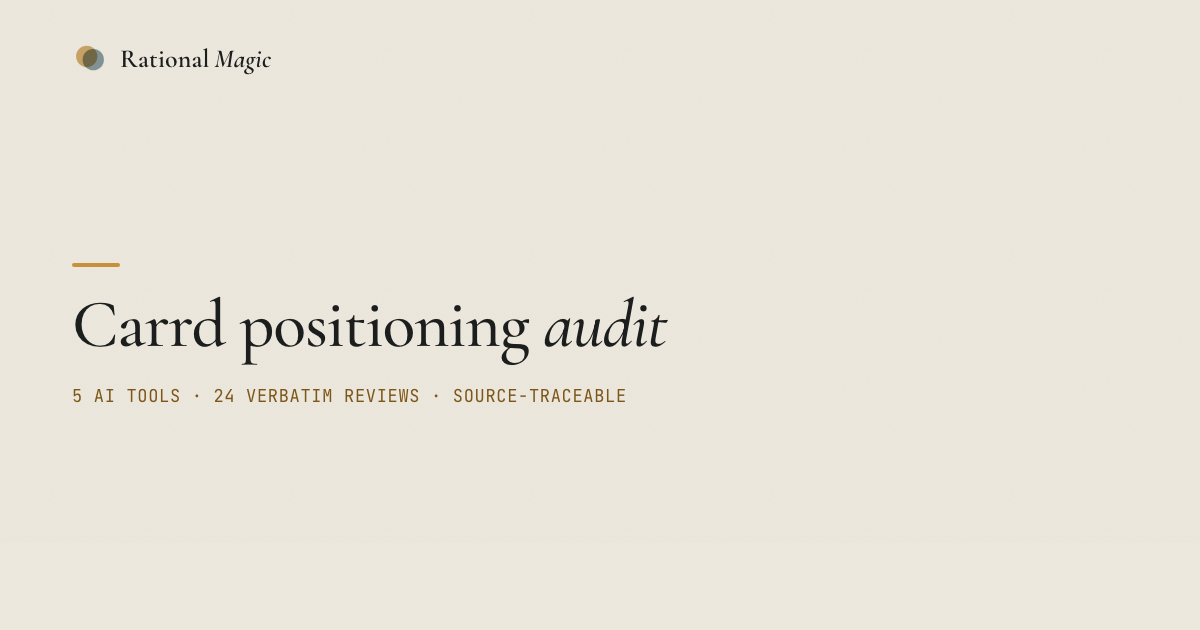 Carrd positioning audit by Rational Magic — 5 AI tools, 24 verbatim reviews, source-traceable