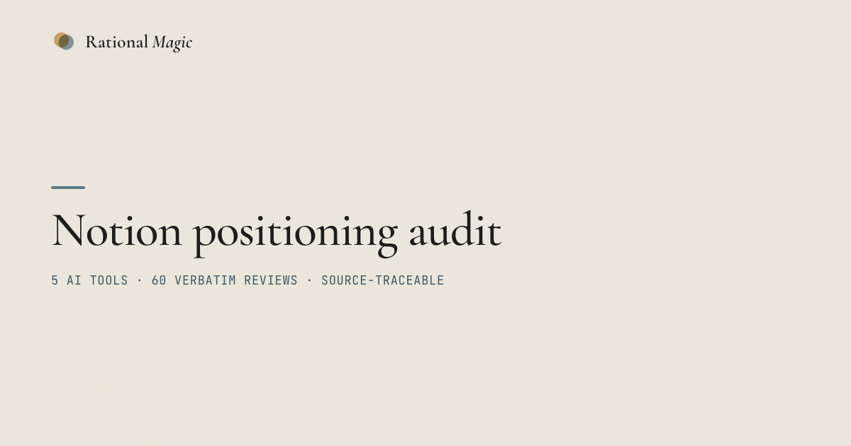Notion positioning audit by Rational Magic. 5 AI tools, 60 verbatim reviews, 237 Reddit posts, source-traceable