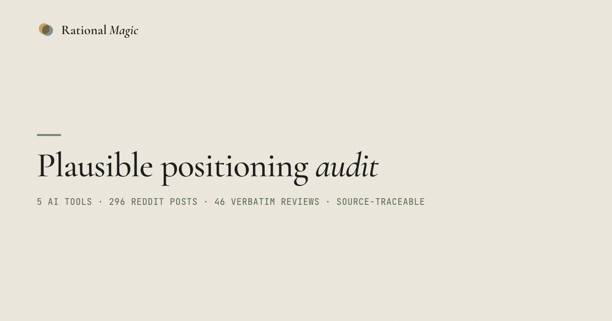 Plausible Analytics positioning audit by Rational Magic. 5 AI tools, 46 verbatim reviews, 296 Reddit posts, source-traceable